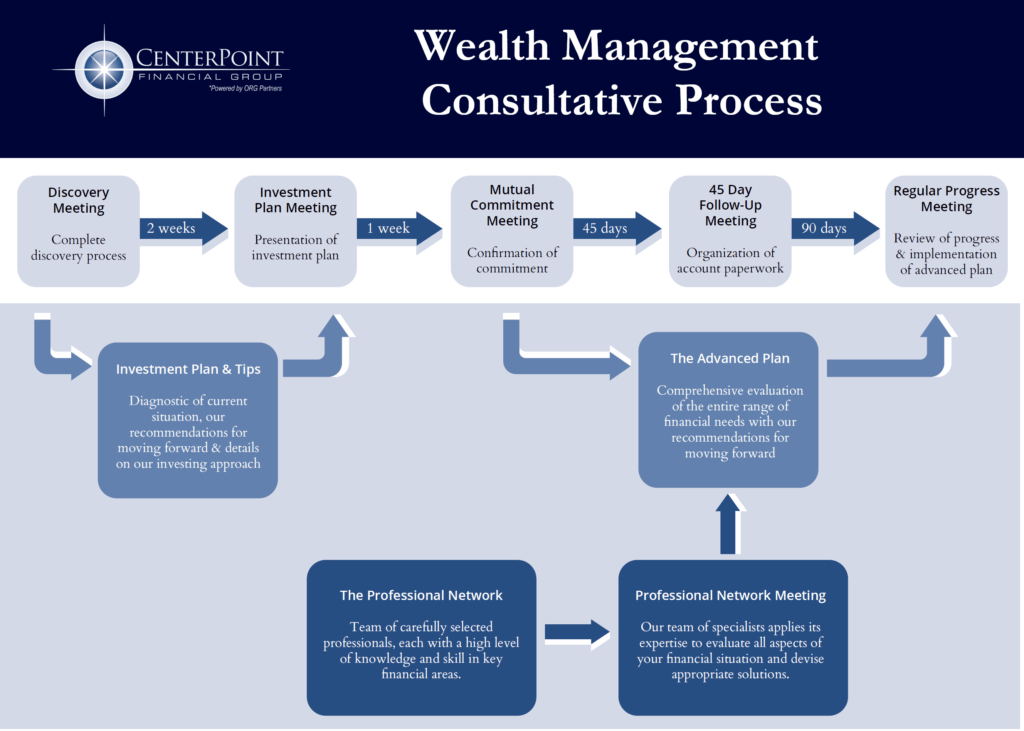 A screenshot of the 'Wealth Management Consultive Process' by CenterPoint Financial Group